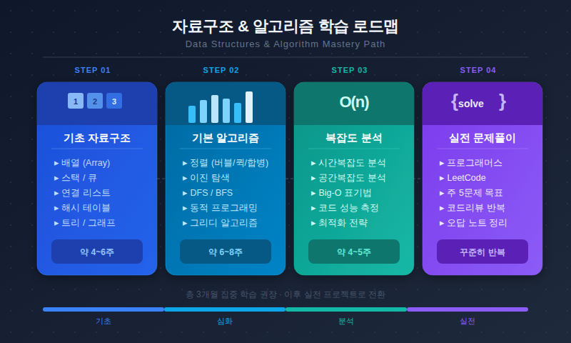 자료구조와 알고리즘 학습 로드맵 — 배열부터 트리까지 단계별 학습 순서