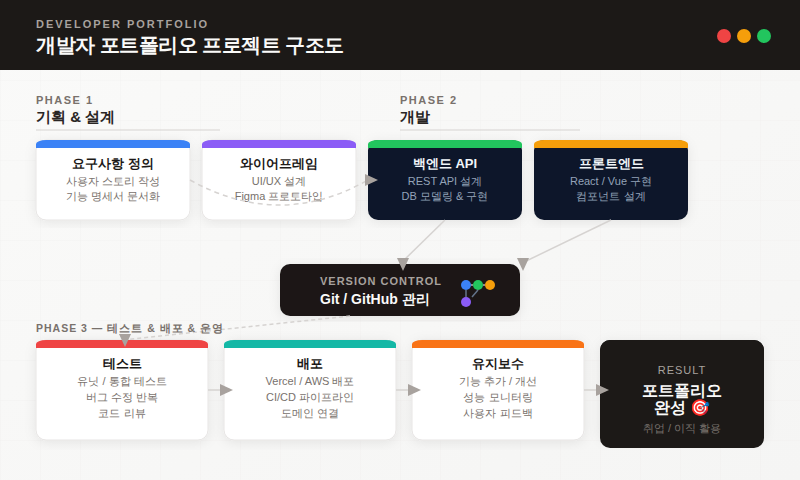 개발자 포트폴리오 프로젝트 구조 — 백엔드 API부터 프론트엔드 배포까지 전체 흐름