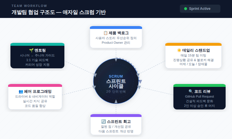 개발팀 협업 구조 — 코드리뷰, 페어프로그래밍, 스크럼 기반 팀 워크플로우