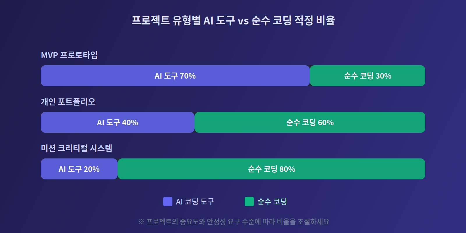 프로젝트 유형별 AI 도구와 순수 코딩 적정 비율 인포그래픽