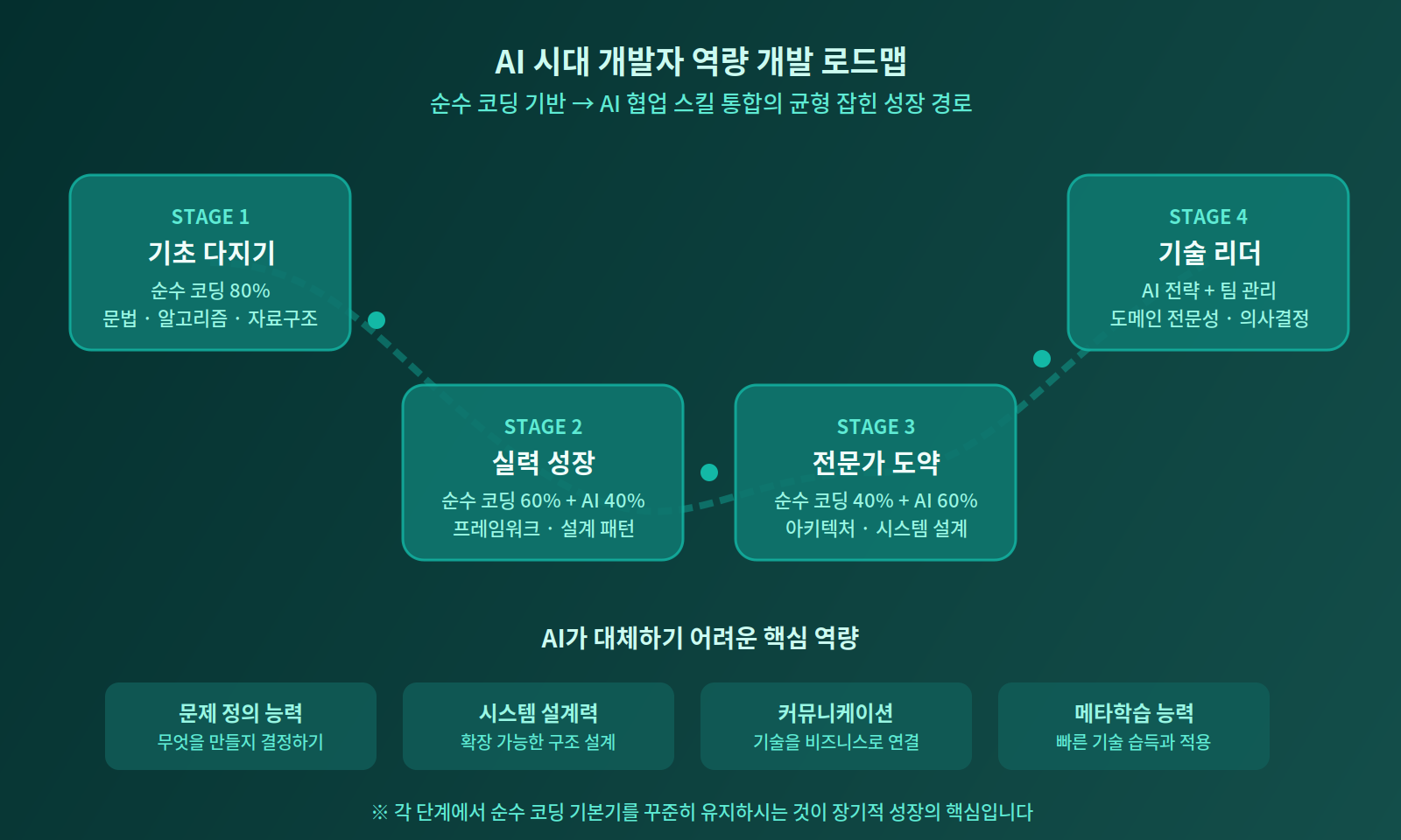 AI 시대 개발자 역량 개발 로드맵