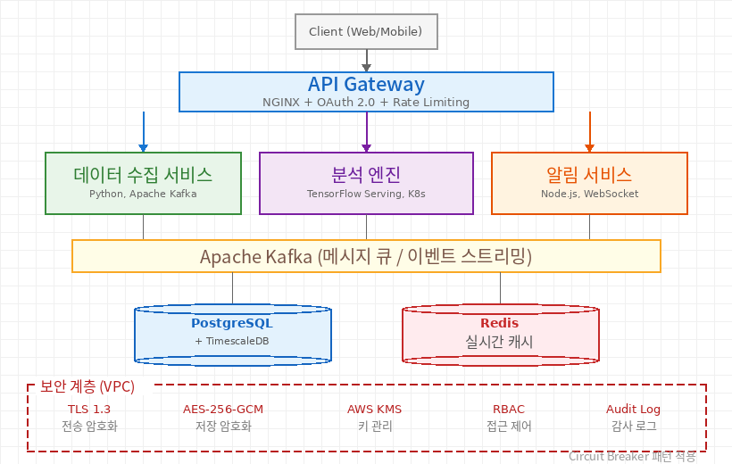 금융 AI 에이전트 마이크로서비스 아키텍처 다이어그램 - API Gateway, 데이터 수집, 분석 엔진, 알림 서비스 간 데이터 흐름과 보안 계층을 표시한 시스템 구조도