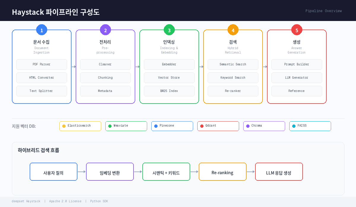 Haystack 파이프라인 구성도와 문서 검색 기반 AI 에이전트 개발 과정을 보여주는 무료
  툴킷 스크린샷