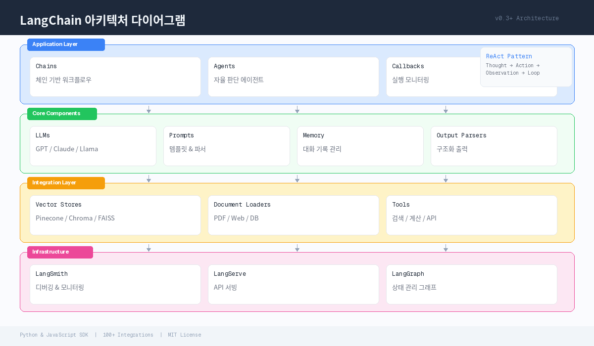 LangChain 아키텍처 다이어그램과 주요 컴포넌트 구조를 보여주는 무료 AI 에이전트 개발
  도구 인터페이스