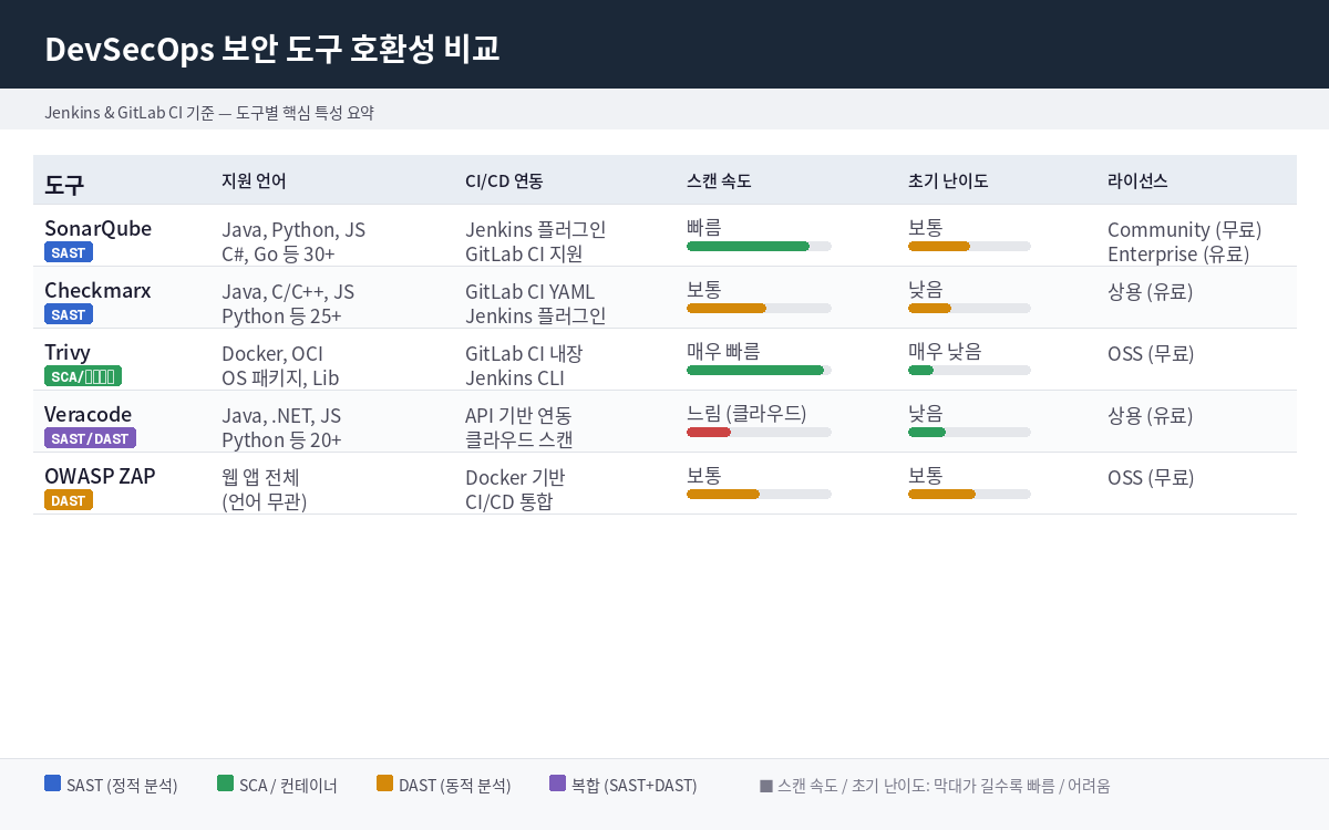 DevSecOps 보안 도구 비교표 - Jenkins와 GitLab CI 호환성 체크리스트 이미지