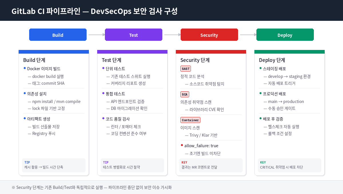 GitLab CI 파이프라인에서 DevSecOps 컨테이너 보안 검사