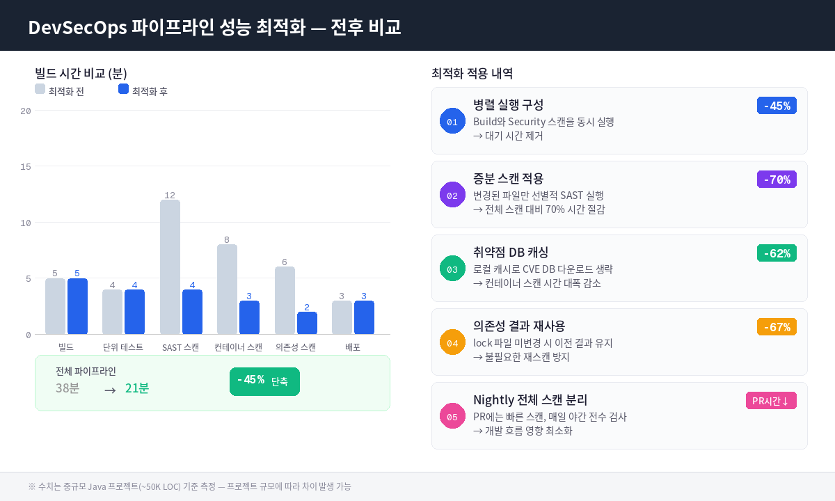 DevSecOps 파이프라인 성능 최적화 전후 비교 차트 - 빌드 시간과 보안 검사 효율성