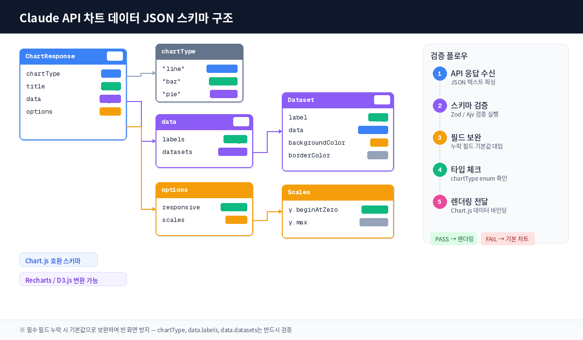 Claude API JSON 스키마 구조 다이어그램 - 차트 데이터 필드 관계도