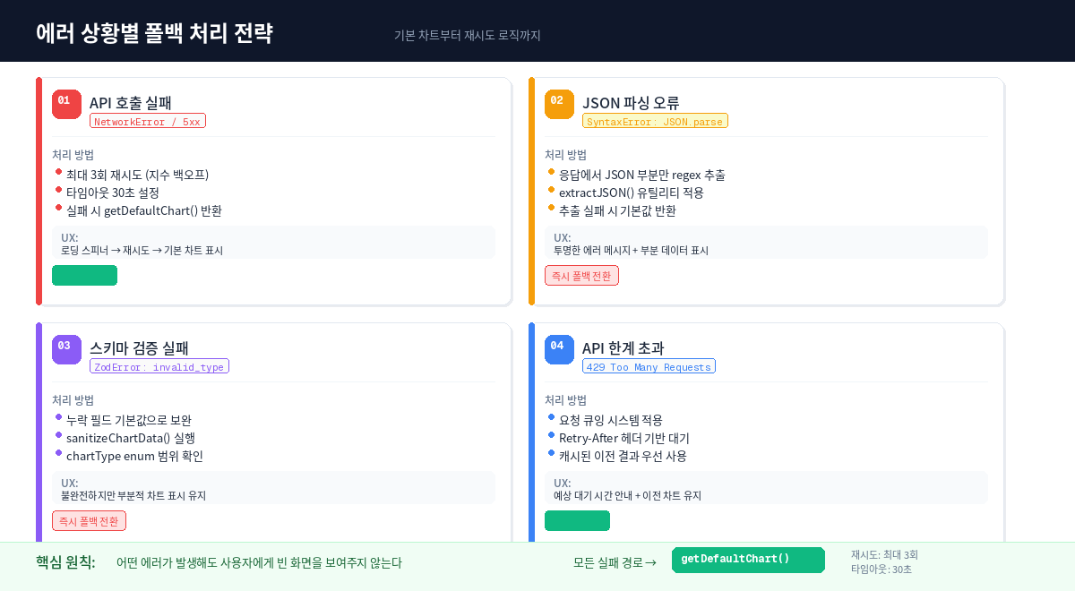 에러 상황별 폴백 처리 플로우 - 기본 차트부터 재시도 로직까지