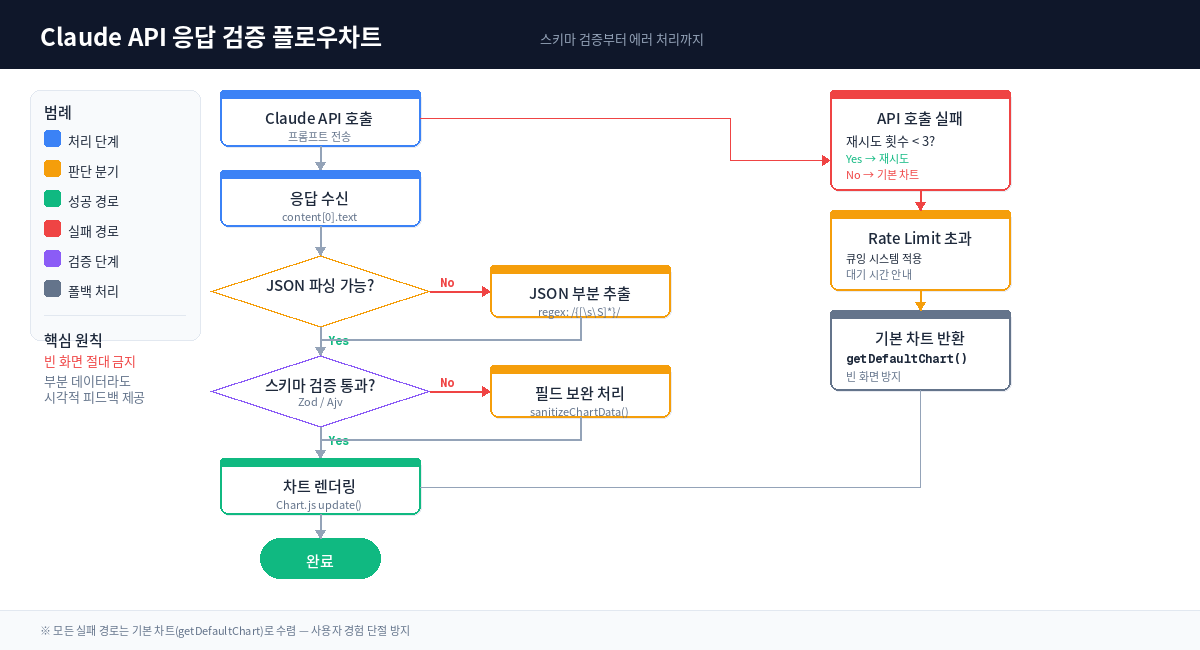 Claude API 응답 검증 플로우차트 - 스키마 검증부터 에러 처리까지