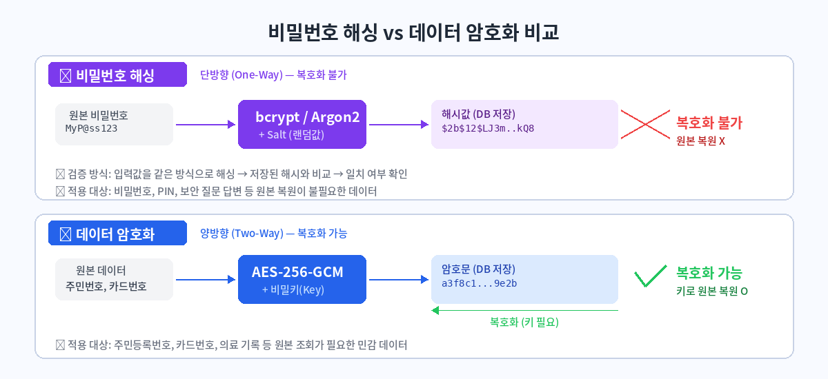 비밀번호 해싱(단방향)과 데이터 암호화(양방향) 개념 비교 다이어그램