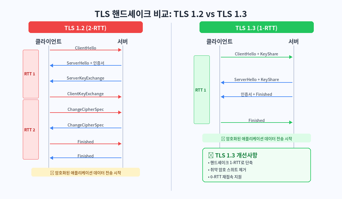 TLS 1.2와 TLS 1.3 핸드셰이크 과정 비교 다이어그램 - TLS 1.2는 2-RTT, TLS 1.3은 1-RTT