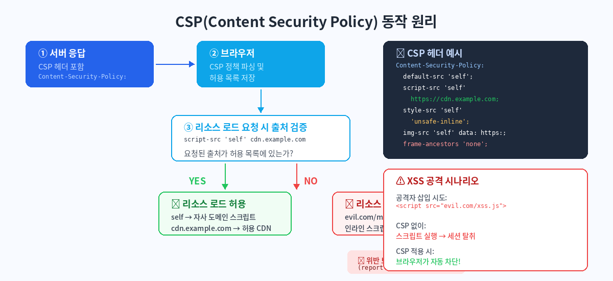 CSP(Content Security Policy) 동작 원리 플로우차트 - 서버 응답, 브라우저 파싱, 출처 검증, 허용/차단 흐름