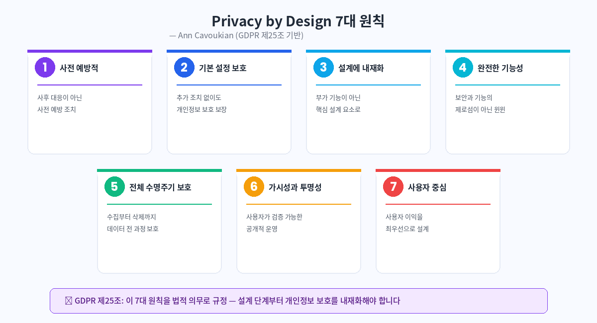 Privacy by Design 7대 원칙 인포그래픽 - 사전 예방, 기본 설정 보호, 설계 내재화, 완전한 기능성, 전체 수명주기 보호, 투명성, 사용자 중심
