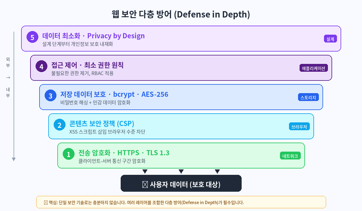 웹 보안 다층 방어(Defense in Depth) 구조 - 전송 암호화, CSP, 저장 데이터 보호, 접근 제어, 데이터 최소화 5개 레이어