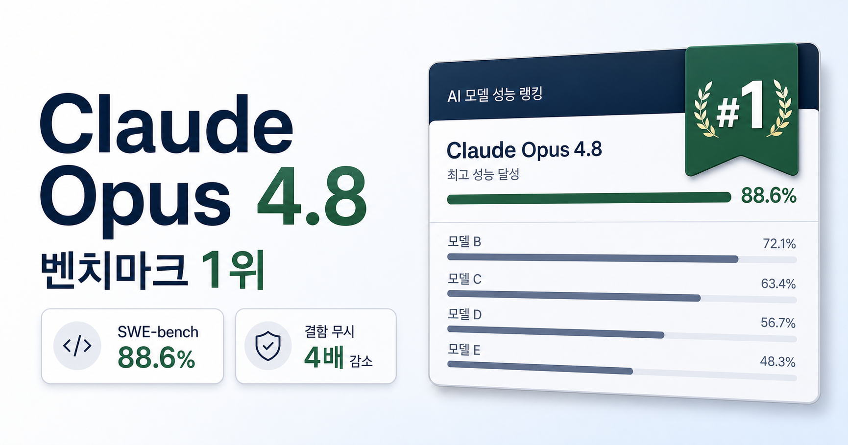 Claude Opus 4.8이 AI Intelligence Index 149개 모델 중 1위
